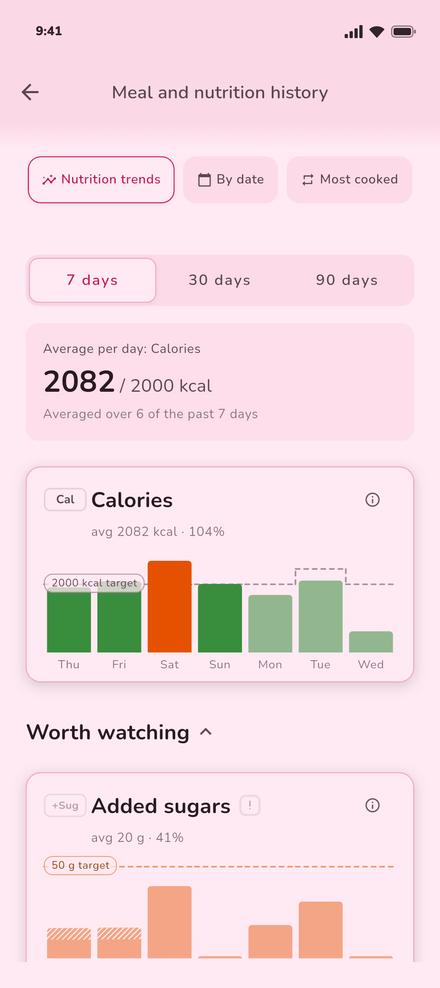 Voedingstrends in Binnie: calorieën per dag van de afgelopen week tegenover een doel van 2000 kcal